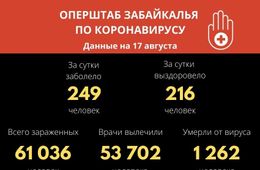 В Забайкалье число заболевших ковидом достигло 61 тысячи человек с начала пандемии