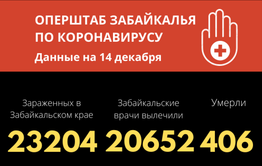 Число заболевших коронавирусом в Забайкалье превысило 23 тысячи