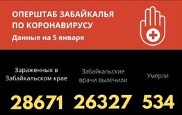 Семь человек скончались от коронавируса в Забайкалье за сутки. Ещё 235 заразились. 