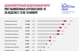 В Забайкалье по итогам недели прирост заболевших COVID-19 составил 13%