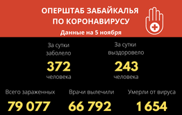 За прошедшие сутки 15 человек скончались от коронавиурса в Забайкалье