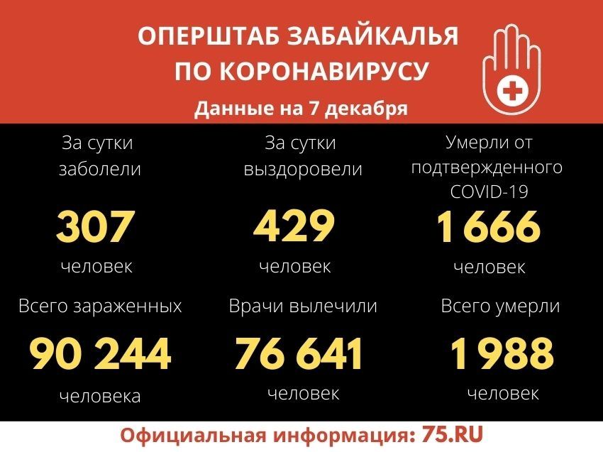 Более 300 человек за сутки заразилась коронавирусом в Забайкалье. Восемь скончались.
