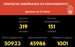 С начала пандемии коронавирус унес жизни больше тысячи забайкальцев