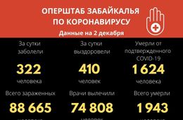 Еще 322 забайкальца заразились коронавирусом. Семь человек скончались. 