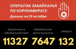Больше 140 забайкальцев в тяжелом состоянии от COVID-19. За сутки от инфекции скончалось пять человек.