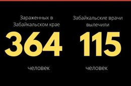  20 новых случаев COVID-19 выявлено за сутки в Забайкалье